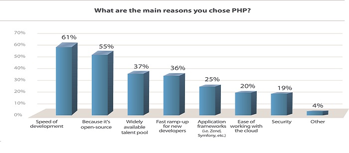 PHP Website Benefits